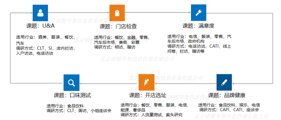 消費者調(diào)研