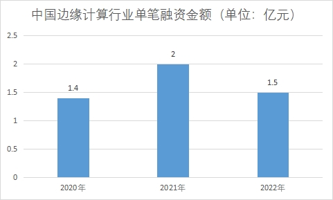 單筆融資金額