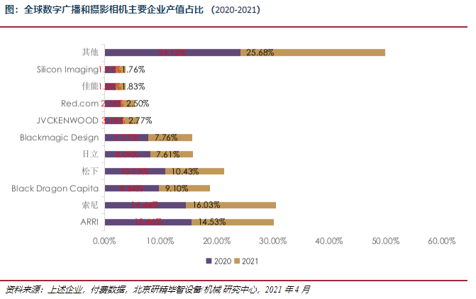 產(chǎn)值占比