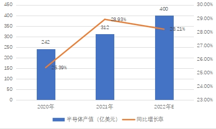 中國半導(dǎo)體產(chǎn)值