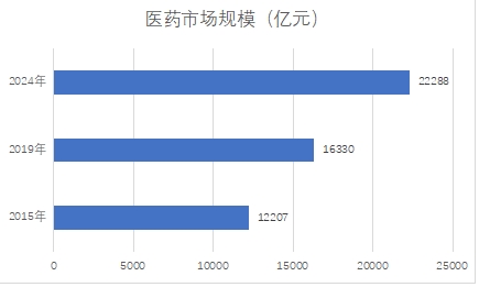中國醫(yī)藥市場規(guī)模