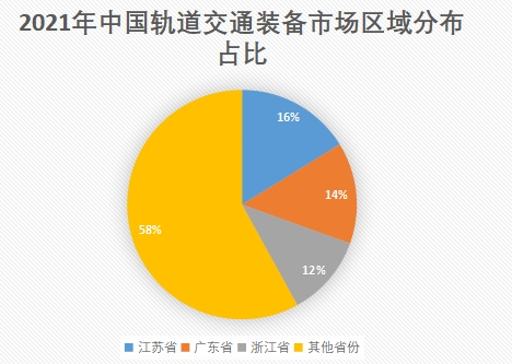 市場區(qū)域分布