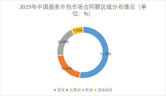 市場(chǎng)合同額