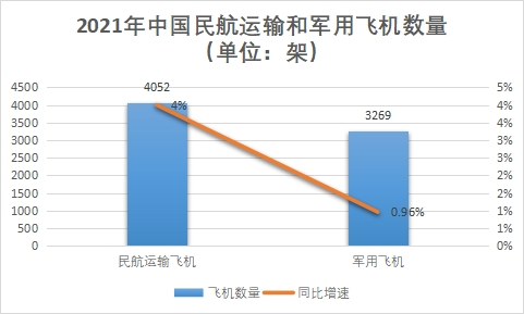 飛機數(shù)量