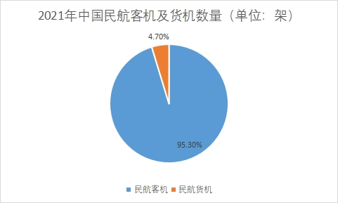 民航運輸飛機數(shù)量