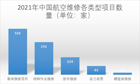 航空維修各類型項目數(shù)量