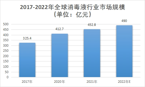 市場規(guī)模