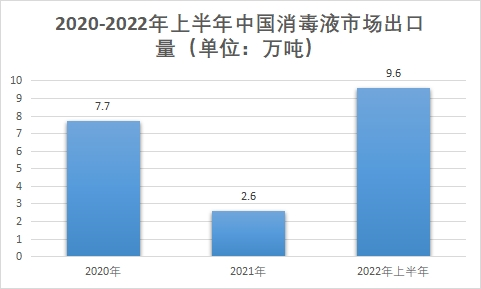 市場(chǎng)出口量