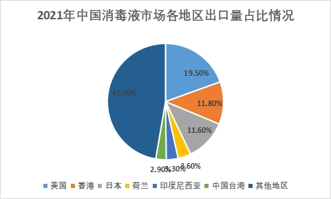各地區(qū)市場(chǎng)出口量占比