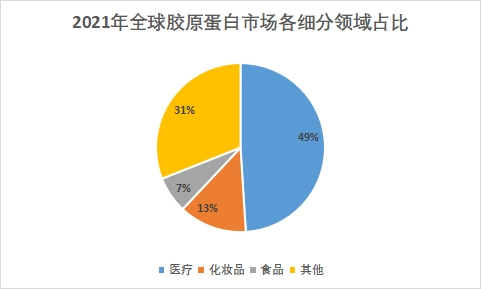 細分領(lǐng)域占比