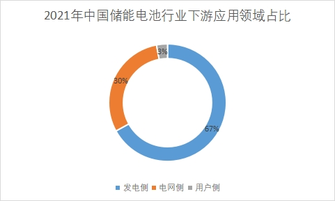 下游應(yīng)用領(lǐng)域占比