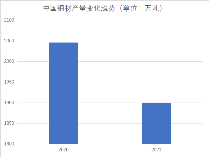 銅材市場(chǎng)產(chǎn)量