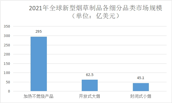 各細(xì)分品類市場規(guī)模