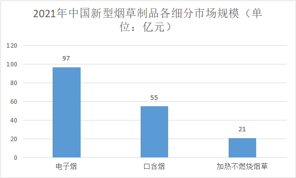 各細(xì)分市場(chǎng)規(guī)模