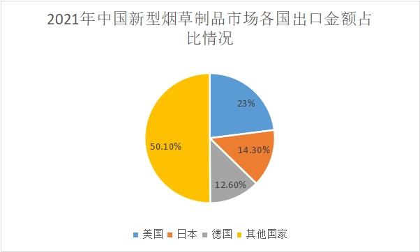 市場(chǎng)出口金額占比情況