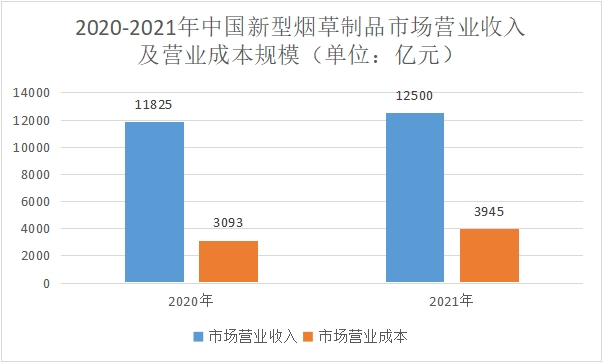 市場(chǎng)營業(yè)收入及營業(yè)成本規(guī)模