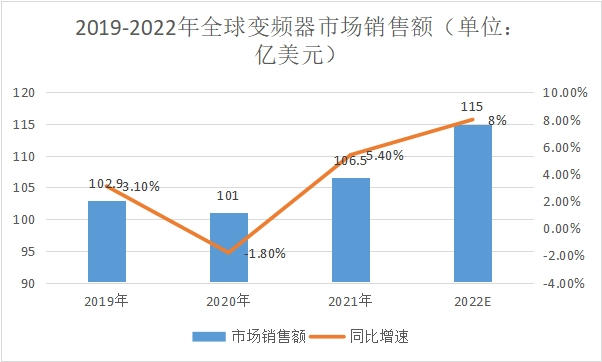 市場銷售額