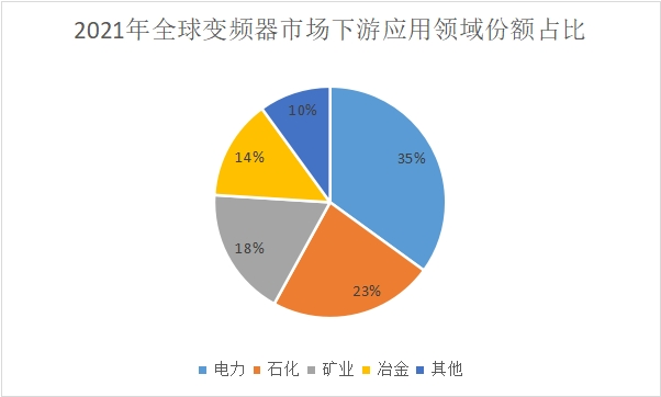 下游應用領域份額占比