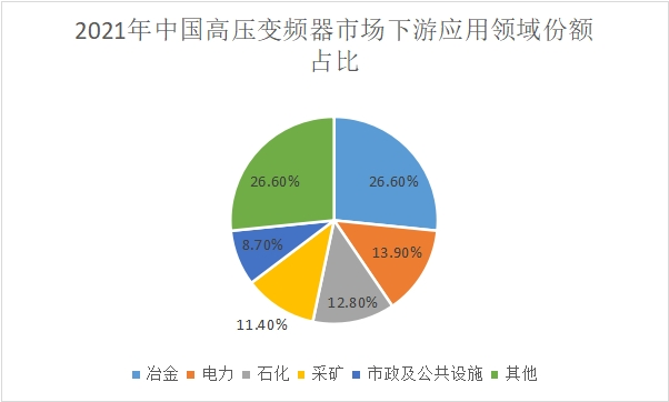 高壓變頻器市場(chǎng)下游應(yīng)用領(lǐng)域占比
