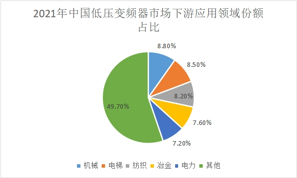 低壓變頻器市場(chǎng)下游應(yīng)用領(lǐng)域占比