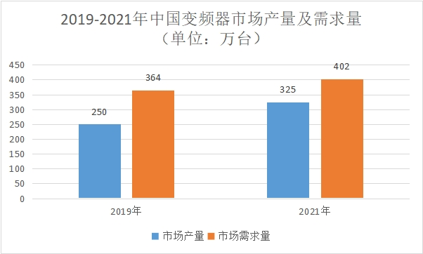 市場(chǎng)產(chǎn)量及需求量