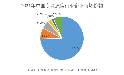 企業(yè)市場份額
