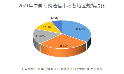各地區(qū)市場規(guī)模占比