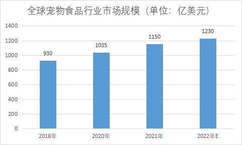 市場規(guī)模