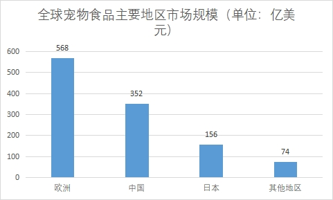 主要地區(qū)市場規(guī)模