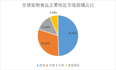 主要地區(qū)市場規(guī)模占比