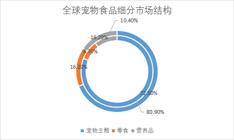細分市場結構