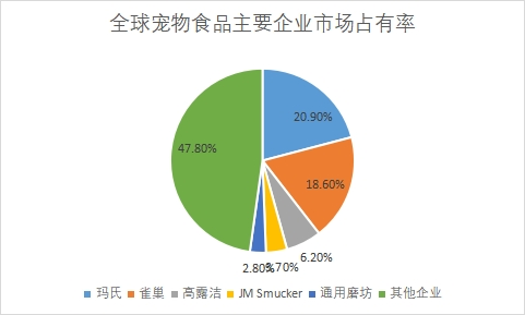 主要企業(yè)市場占有率