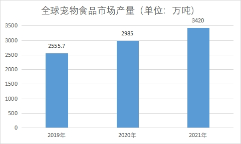 市場產量