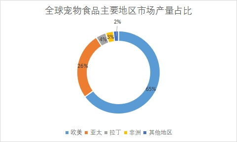 主要地區(qū)市場產量占比