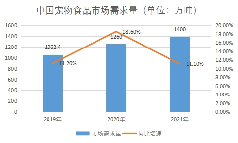 市場(chǎng)需求量