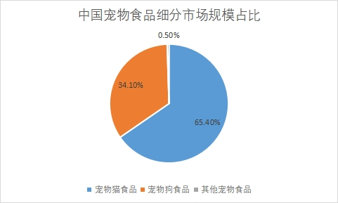 細(xì)分市場(chǎng)規(guī)模占比
