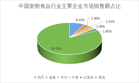 主要企業(yè)市場(chǎng)銷售額占比