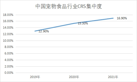 市場集中度