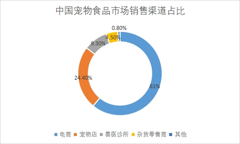 市場銷售渠道占比