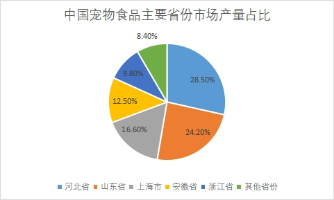 市場產(chǎn)量區(qū)域占比