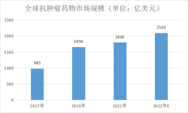 市場規(guī)模