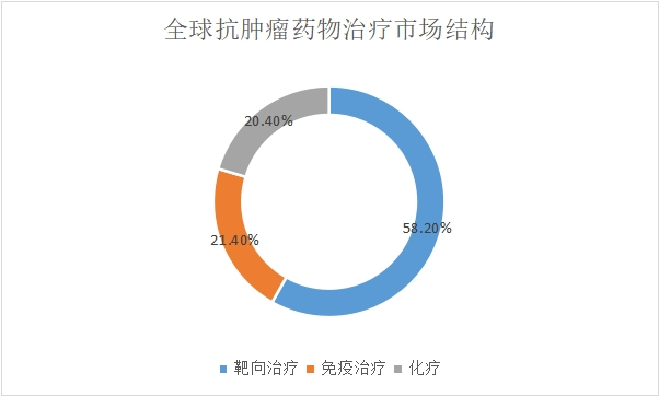 治療市場結構