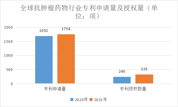 專利申請量及授權量