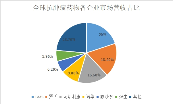 企業(yè)市場營收占比