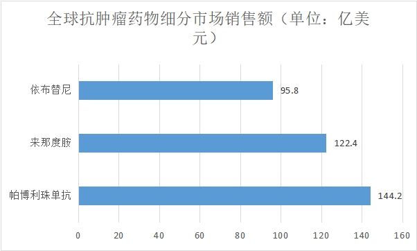 細分市場銷售額