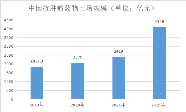 市場(chǎng)規(guī)模