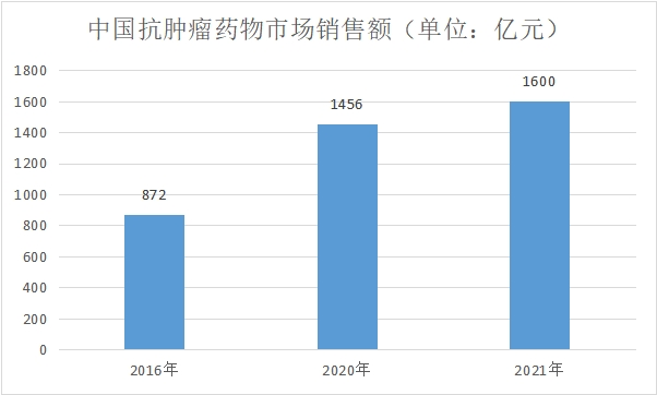 市場(chǎng)銷售額