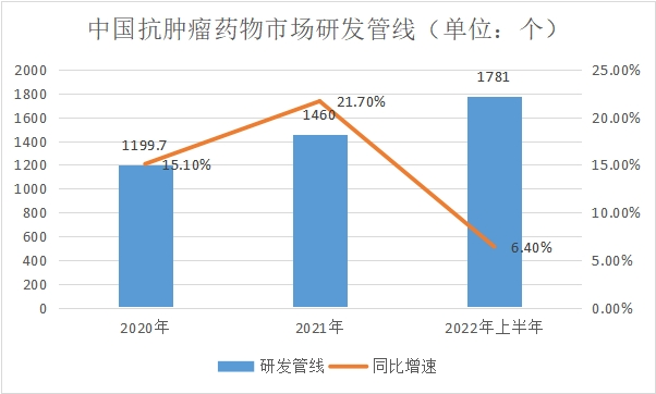 市場(chǎng)研發(fā)管線
