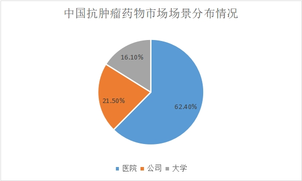 市場(chǎng)場(chǎng)景分布情況