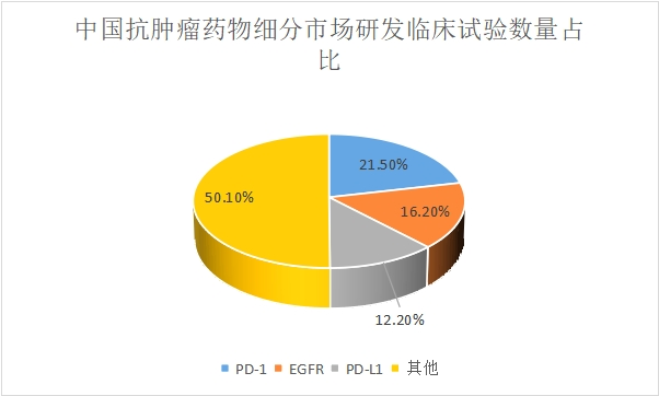 研發(fā)臨床試驗(yàn)數(shù)量占比